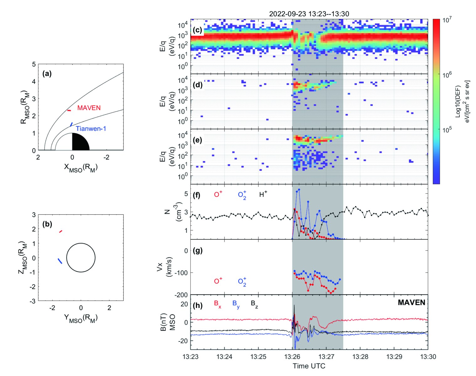 MAVEN and Tianwen-1 observations of anomalous ion escape at Mars
