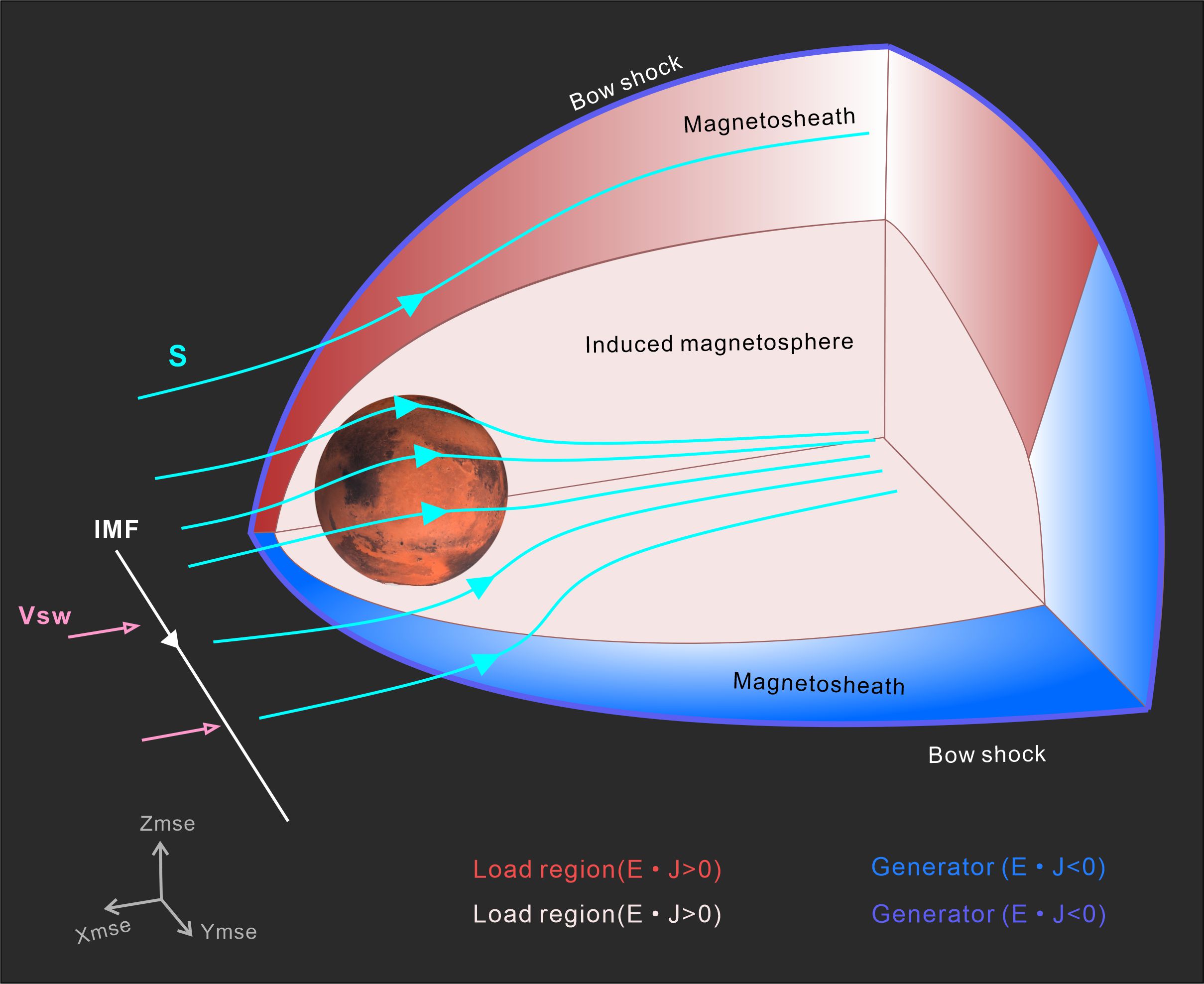 Global energy transport and conversion in the solar wind-Mars interaction