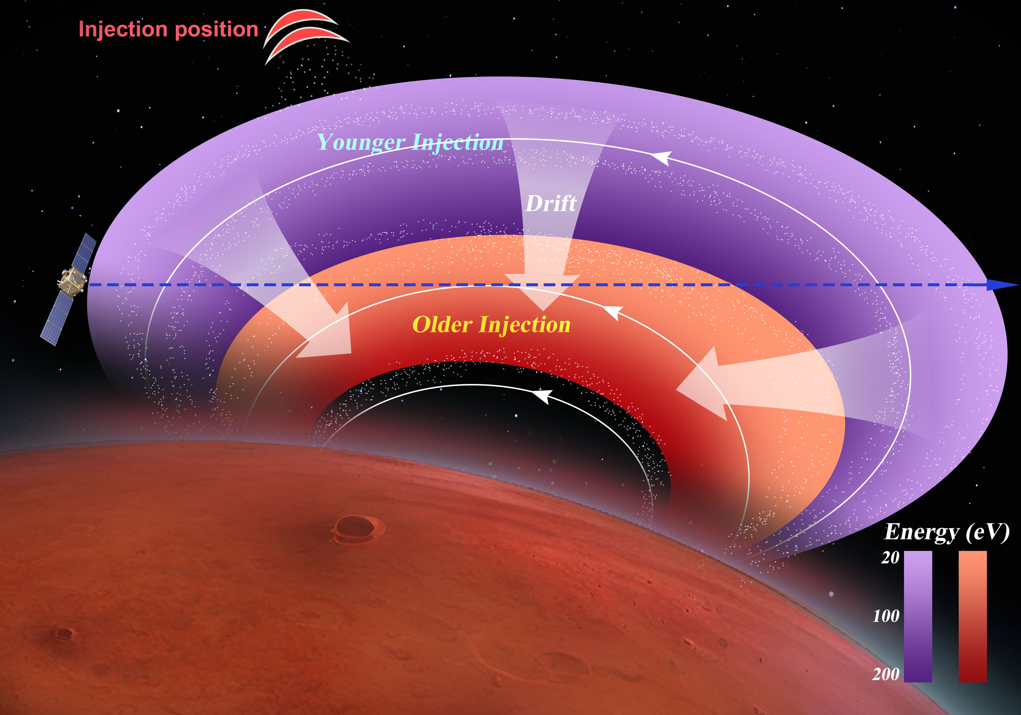 Conceptual illustration of ion drift patterns at Mars