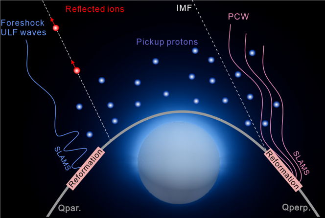 Illustration of ULF waves reforming the Martian bow shock